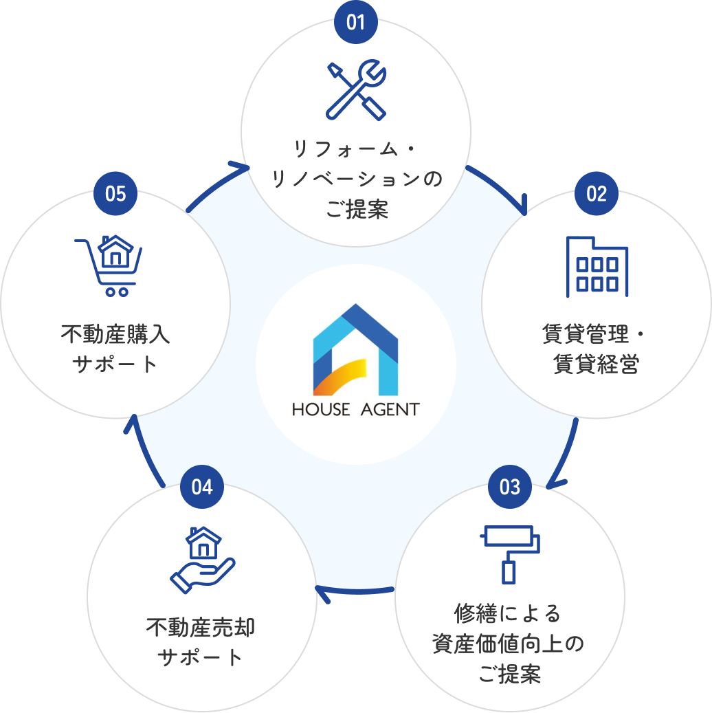 購入から売却までトータルサポートフロー